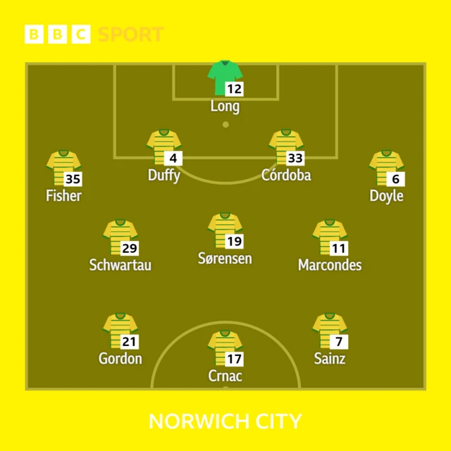 The Norwich starting XI at Sheffield Wednesday