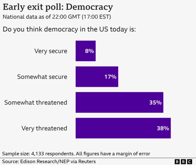 The results of a US exit poll showing that 38% believe democracy is very threatened; 35% see it as somewhat threatened. Meanwhile 17% see it as somewhat secure and 8% see it as very secure