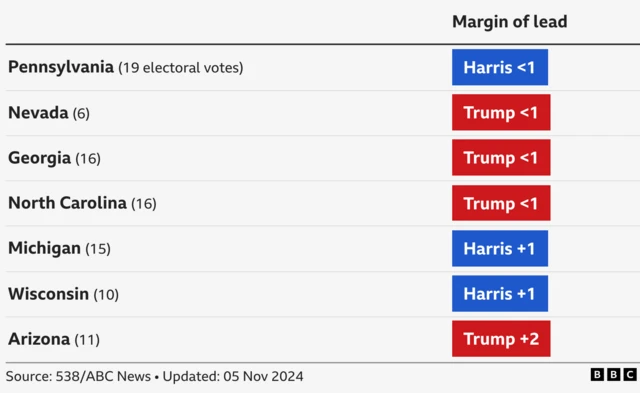 Table showing Trump ahead in Nevada, Georgia, North Carolina and Arizona, and Harris ahead in Pennsylvania, Michigan and Wisconsin