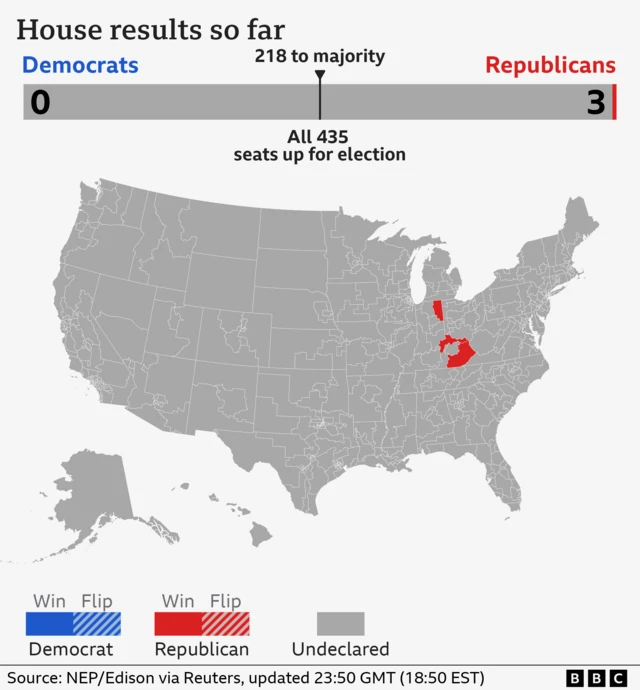 Map showing the in-progress results for House seat races in US states. All 435 seats are up for a vote. Democrats have won 0 seats. Republicans have won 3 seats. 218 needed for a majority.