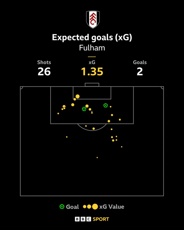 Fulham xG vs Brentford - 26 shots, 1.35 xG, 2 goals