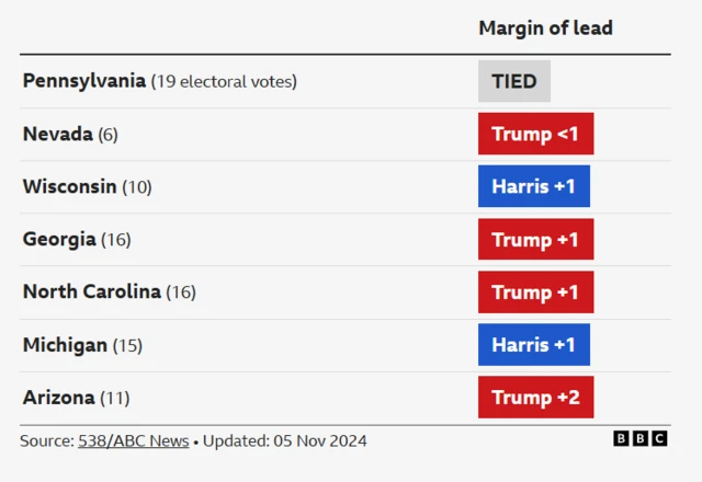 Margin of lead in each of the seven swing states. Source: 538/ABC News. Updated: 05 Nov 2024