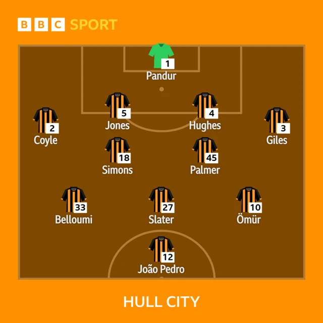 Hull's starting line-up at Oxford