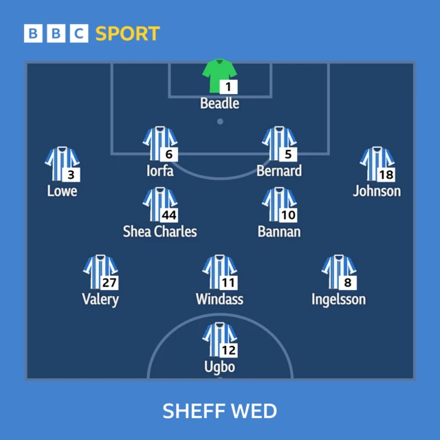 Sheffield Wednesday's starting line-up against Norwich