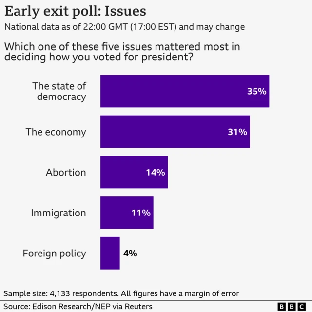 US election 2024 live updates Democracy and economy top issues for