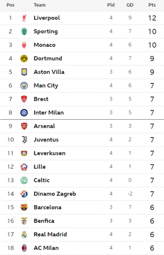 Champions League table