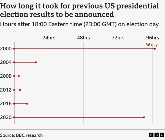 The results from elections from 2000 to 2020 are seen in a graphic.