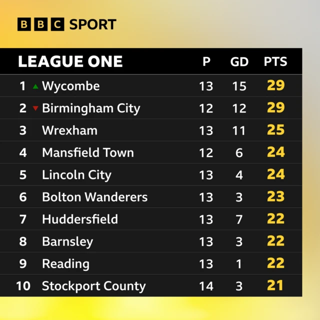 Top of League One