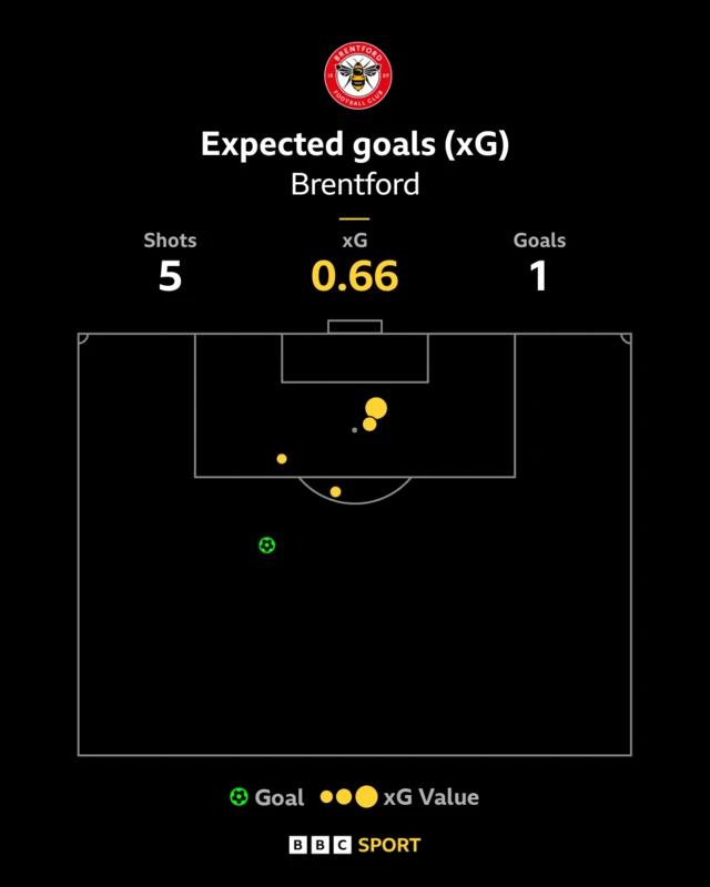 Brentford xG vs Fulham - 5 shots, 0.66 xG, goals 1