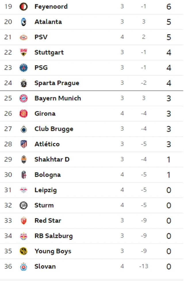 Champions League table