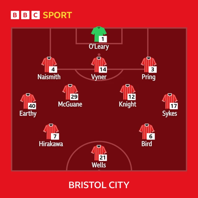 How Bristol City line up against Sheffield United