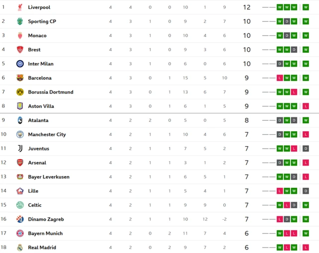 Top of CL table