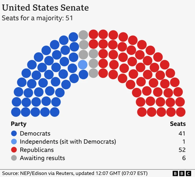 The latest graphic displaying the Senate race, with Republicans leading at 52 to Democrats's 41