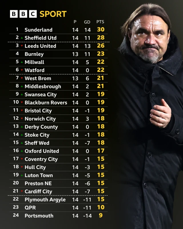 Championship table after games on 6 November