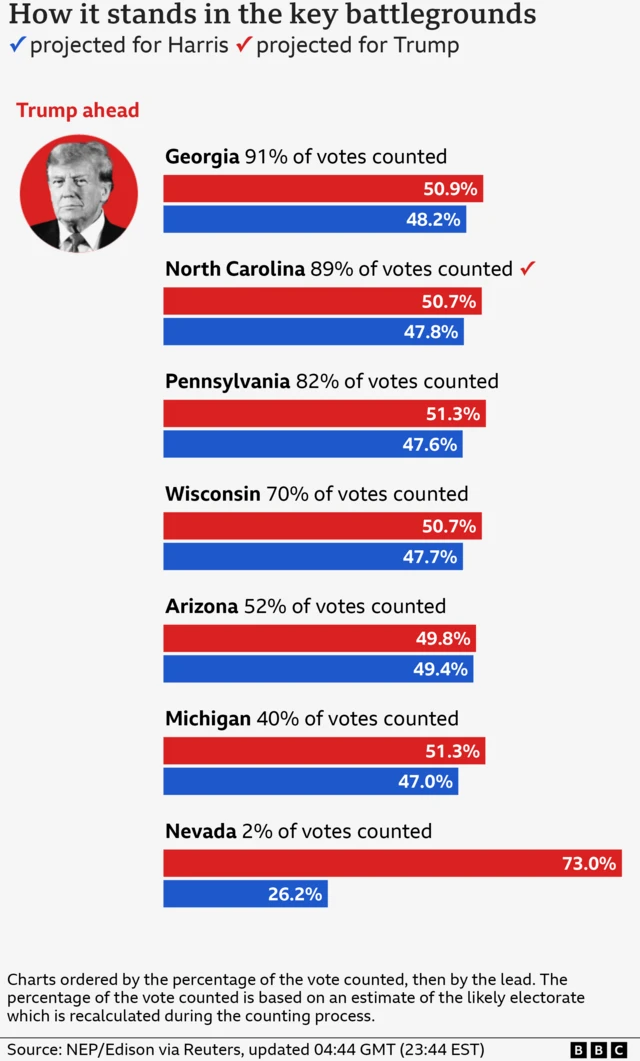 Bar charts showing the percentage of the vote for each candidate in the key states at 04:44 GMT (23:44 EST) where Donald Trump is ahead in Nevada, Michigan, Arizona, Wisconsin, Pennsylvania, North Carolina and Georgia . There are 0 battleground states awaiting results.