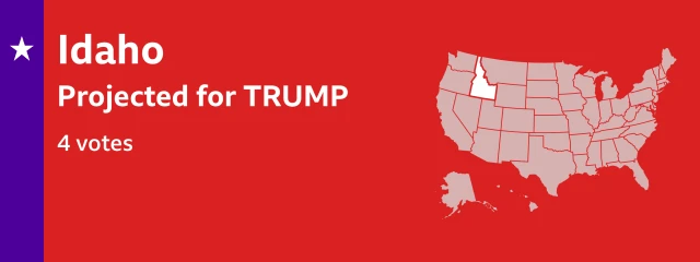 Result card showing that Trump is projected to win 4 electoral college votes in Idaho. The locator map on the card shows Idaho is in the northwestern region of the United States, medium-sized, narrow in the north where it has a border with Canada and getting wider as it goes south.