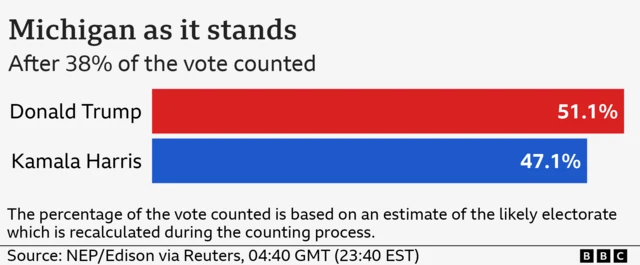 Bar chart showing in the Presidential race in Michigan Donald Trump is on 51.1% and Kamala Harris is on 47.1% after 38% of the vote has been counted.