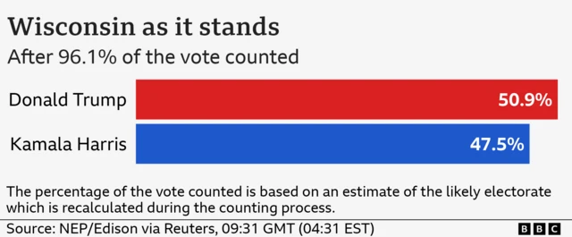 Bar chart showing in the Presidential race in Wisconsin Donald Trump is on 50.9% and Kamala Harris is on 47.5% after 96.1% of the vote has been counted.