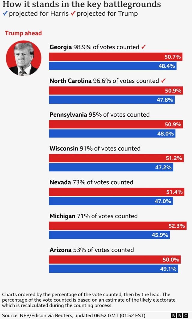 Bar charts showing the percentage of the vote for each candidate in the key states at 06:52 GMT (01:52 EST) where Donald Trump is ahead in Arizona, Michigan, Nevada, Wisconsin, Pennsylvania, North Carolina and Georgia