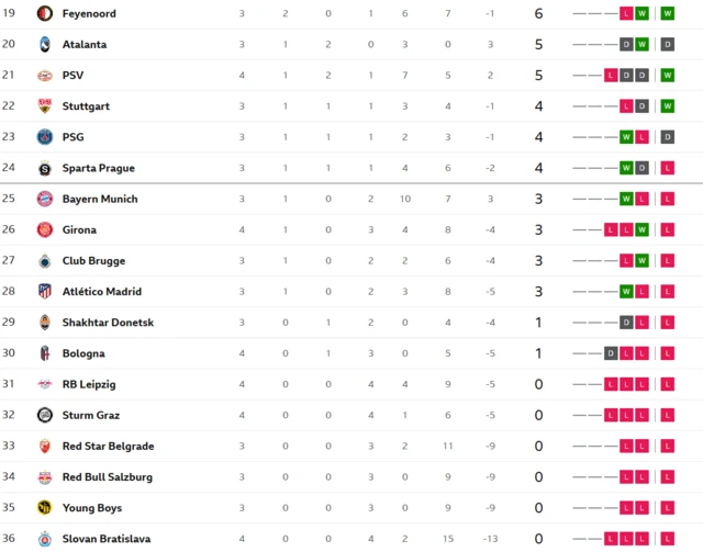 Bottom of CL table