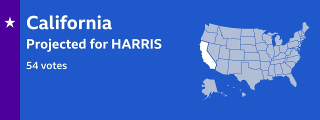 Result card showing that Harris is projected to win 54 electoral college votes in California. The locator map on the card shows California is in the west coast of the United States, large, long and narrow along the coast with a border with Mexico to the south.