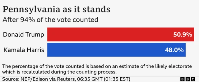 Bar chart showing in the Presidential race in Pennsylvania Donald Trump is on 50.9% and Kamala Harris is on 48% after 94% of the vote has been counted.