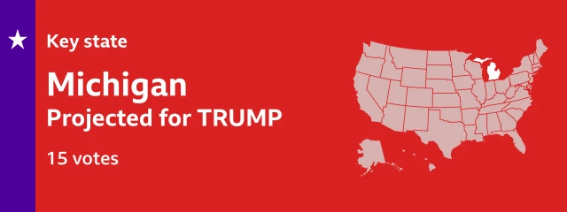 Result card showing that Trump is projected to win 15 electoral college votes in Michigan. The locator map on the card shows Michigan is in the Great Lakes region of the United States, it has two sections, one shaped like a mitten, the other to the northwest is smaller and shaped a bit like a shark. It bordered by four of the Great Lakes and Canada to the north.