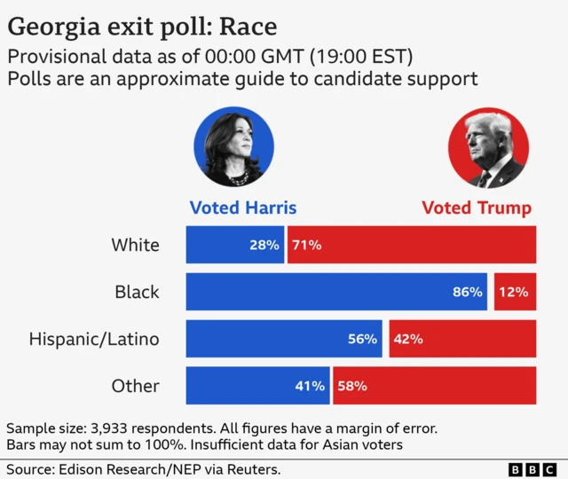 Agraphic showing that 71% of white voters in Georgia backed Trump, compared to 86% of black voters who supported Harris. Harris also won backing from 56% of Hispanic/Latino voters