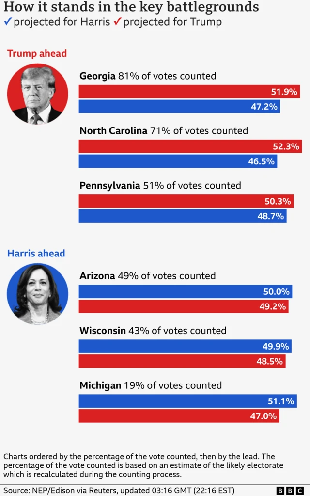 A graph showing each candidate and how much they're leading each battleground state