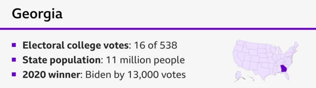 Graphic highlighting the southwestern state of Georgia with some text saying - Electoral college votes: 16 of 538; State population: 11 million people; 2020 winner: Biden by 13,000 votes.