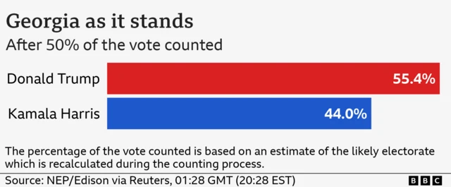 Bar chart showing in the Presidential race in Georgia Donald Trump is on 55.4% and Kamala Harris is on 44% after 50% of the vote has been counted.