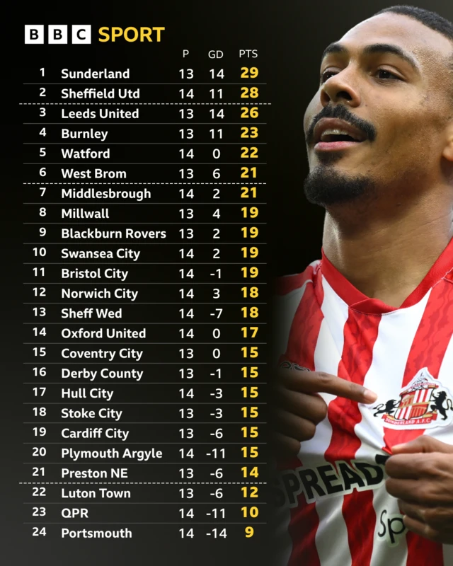 The Championship table ahead of the fixtures on 6 November