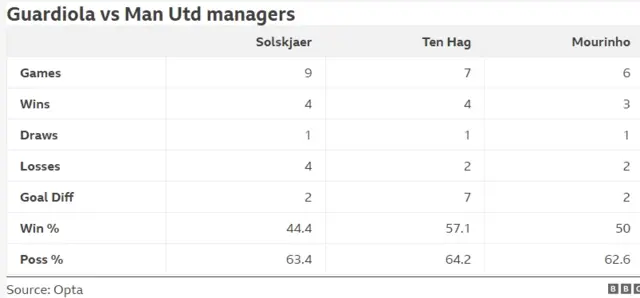 Guardiola's record vs Man Utd managers