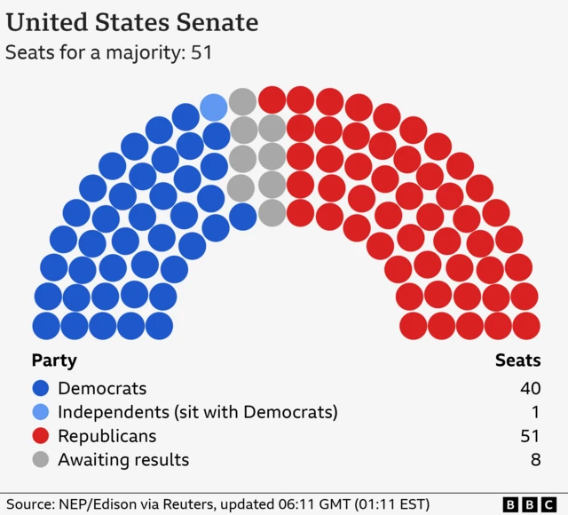 Hemicycle chart showing the US Senate as it stands at 06:11 GMT (01:11 EST) with 40 Democrats, 1 Independents (sit with Democrats), 8 Awaiting results, 51 Republicans. 51 seats are needed for a majority.