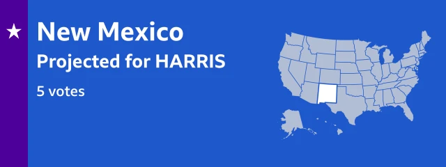 Result card showing that Harris is projected to win 5 electoral college votes in New Mexico. The locator map on the card shows New Mexico is in the southwestern region of the United States, large and roughly square, bordering Mexico to the south.