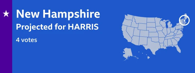 Result card showing that Harris is projected to win 4 electoral college votes in New Hampshire. The locator map on the card shows New Hampshire is in the northeastern region of the United States, small and shaped like an right-angled  triangle, with a small east coast coastline and bordering Canada to the north.