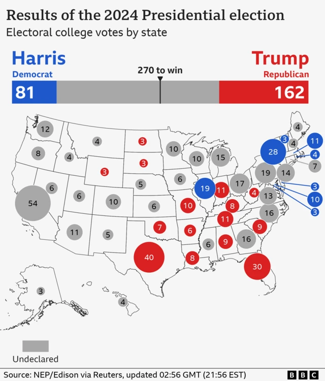 A map of the United States shows the number of electoral college votes for the president in each state and is colored according to the candidate who won them. The threshold to win is 270. As of 02:56 GMT (21:56 EST), Democrat Kamala Harris had obtained 81 electoral votes in 8 states. Republican Donald Trump has obtained 162 electoral votes in 15 states. There are 295 votes left to declare.