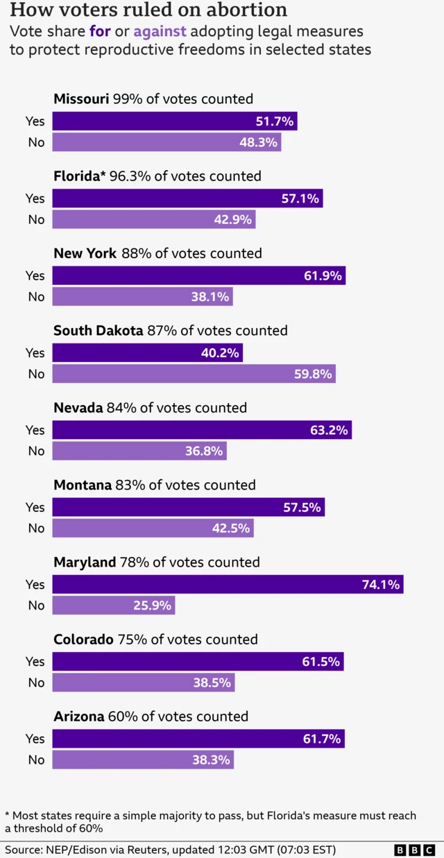 A bar chart shows the results of votes for abortion protections - Missouri at 51.8% yes, New York at 61.9% yes, Nevada at 63.2% yes, Maryland at 74.1% yes, Colordao at 61.4% yes and Arizona at 62.3% yes