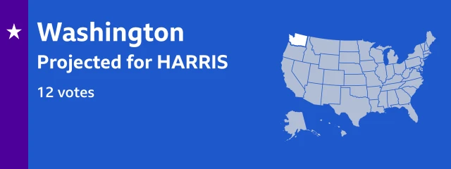 Result card showing that Harris is projected to win 12 electoral college votes in Washington. The locator map on the card shows Washington is in the Pacific Northwest region of the United States, large and shaped like a rectangle with a bite taken out of the bottom and top left corners. It has a coastline along the west coast and bordering Canada to the north.