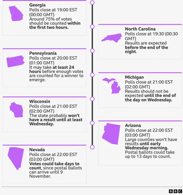 A timeline showing the seven swing states with text explaining when polls close and early results can be expected