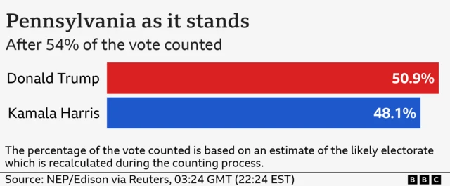 Pennsylvania results so far, showing Trump with 50.9% of the vote, and Harris with 48.1% of the vote