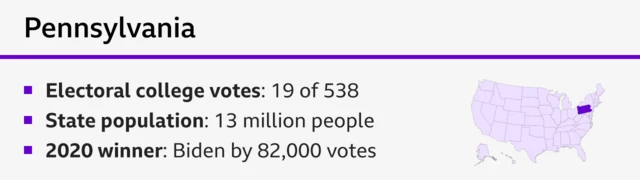 Graphic highlighting the southwestern state of Pennsylvania with some text saying - Electoral college votes: 19 of 538; State population: 13 million people; 2020 winner: Biden by 82,000 votes.