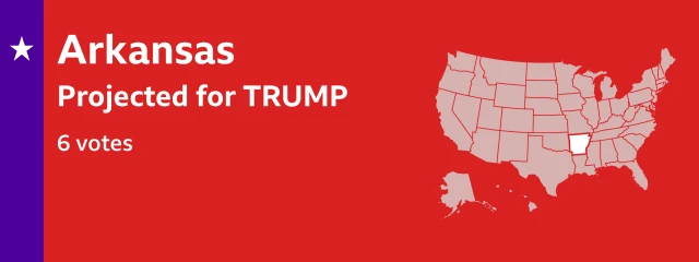 Result card showing that Trump is projected to win 6 electoral college votes in Arkansas. The locator map on the card shows Arkansas is in the south-central region of the United States, medium-sized with long, almost straight borders on three sides and the Mississippi River to the east.