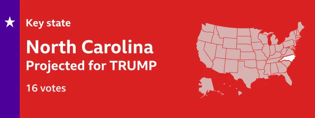 Result card showing that Trump is projected to win 16 electoral college votes in North Carolina. The locator map on the card shows North Carolina is in the southeastern region of the United States. Bordered by the sea to the east and strteches inland getting narrower as it goes.