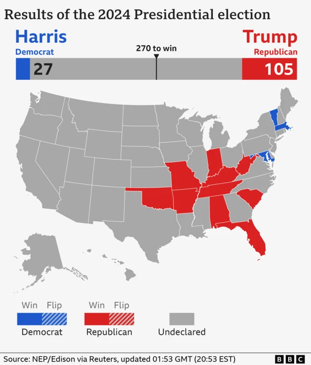 Map showing the results of the 2024 presidential election. Democrat Kamala Harris won 27 electoral votes from four states. Republican Donald Trump won 105 electoral votes from 10 states. There are 406 votes left to cast and 270 needed to win.