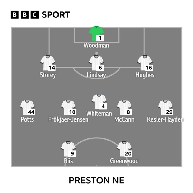 Preston's lineup against Sunderland