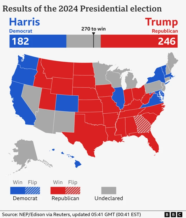 Map showing the results of the 2024 Presidential election. Democrat Kamala Harris has won 182 electoral votes from 14 states. Republican Donald Trump has won 246 electoral votes from 25 states. There are 110 votes left to declare with 270 needed to win.