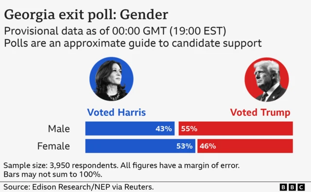 A graphic showing that 55% of men voted for Trump. Meanwhile 53% of women backed Harris, compared to 46% who supported Trump.