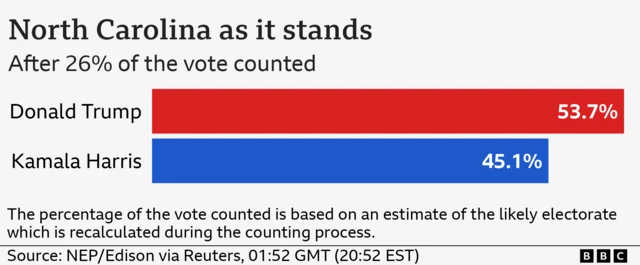 Trump leading with 53.7%, while Harris is at 45.1%