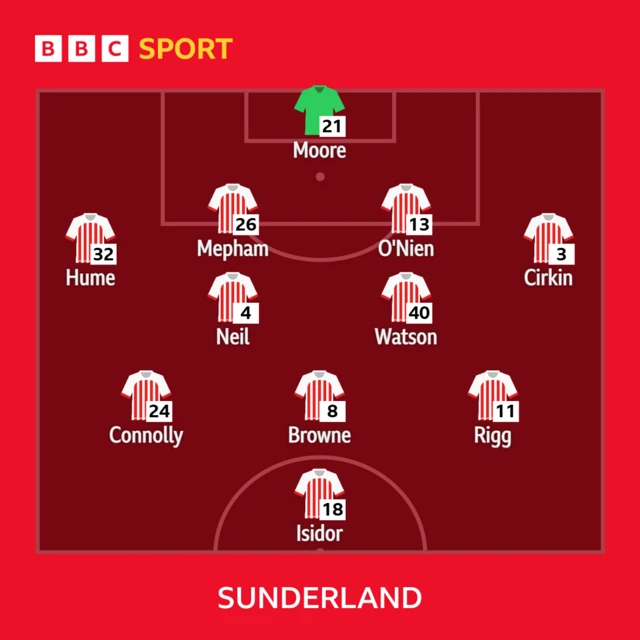 Sunderland's lineup against Preston